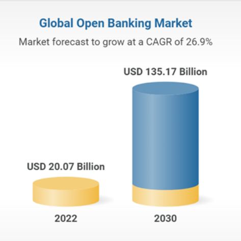 The Open Banking industry is expected to reach $135 Billion worldwide by 2030
